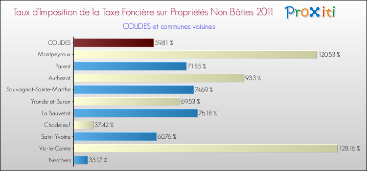 Taux d'imposition de la taxe foncière sur les immeubles et terrains non batis 2011 pour COUDES et les communes proches Comparaison des taux d'imposition de la taxe foncière sur les immeubles et terrains non batis 2011 pour COUDES et les communes voisines