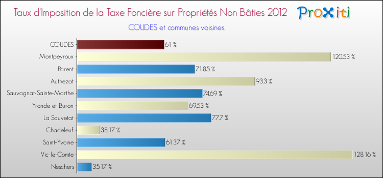 Taux d'imposition de la taxe foncière sur les immeubles et terrains non batis 2012 pour COUDES et les communes proches Comparaison des taux d'imposition de la taxe foncière sur les immeubles et terrains non batis 2012 pour COUDES et les communes voisines