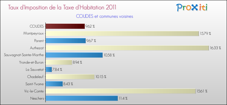 Taux d'imposition de la taxe d'habitation 2011 pour COUDES et les communes proches Comparaison des taux d'imposition de la taxe d'habitation 2011 pour COUDES et les communes voisines