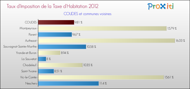 Taux d'imposition de la taxe d'habitation 2012 pour COUDES et les communes proches Comparaison des taux d'imposition de la taxe d'habitation 2012 pour COUDES et les communes voisines