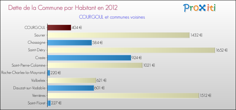 Dette par habitant de la commune en 2012 pour COURGOUL et les communes proches Comparaison de la dette par habitant de la commune en 2012 pour COURGOUL et les communes voisines