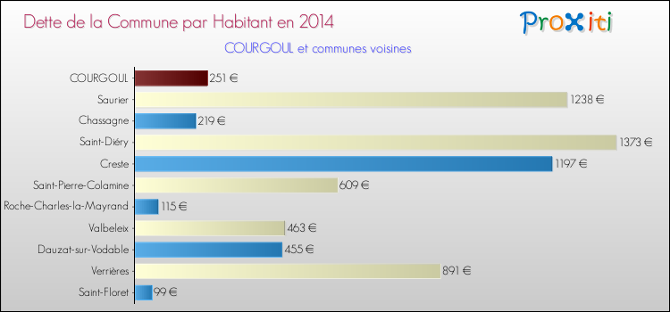 Dette par habitant de la commune en 2014 pour COURGOUL et les communes proches Comparaison de la dette par habitant de la commune en 2014 pour COURGOUL et les communes voisines
