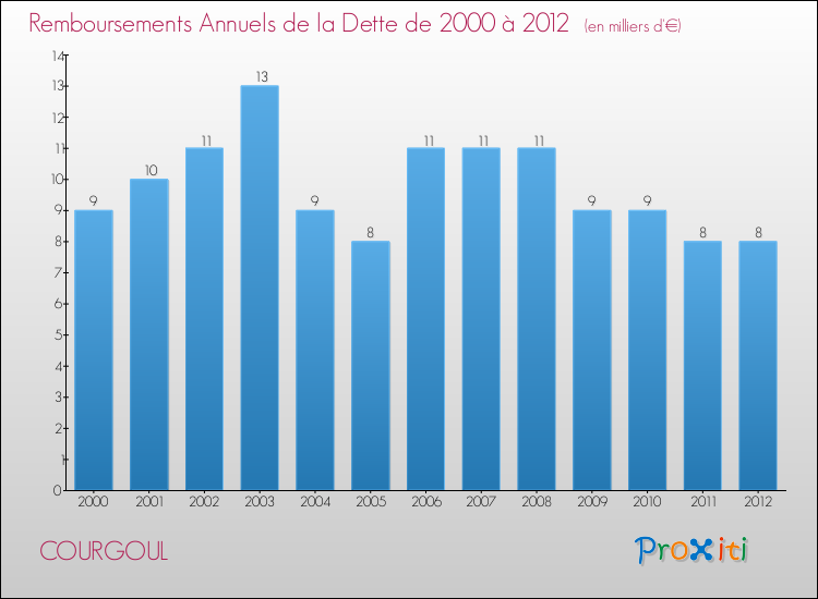 Evolution de l'annuité de la dette pour la commune de COURGOUL de 2000 à 2012 Annuités de la dette pour COURGOUL de 2000 à 2012