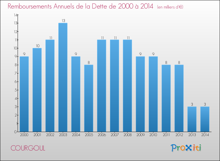 Evolution de l'annuité de la dette pour la commune de COURGOUL de 2000 à 2014 Annuités de la dette pour COURGOUL de 2000 à 2014