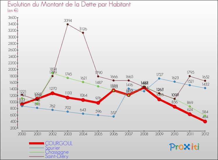 Evolution de la dette par habitant pour la commune de COURGOUL et les communes proches de 2000 à 2012 Comparaison de la dette par habitant pour COURGOUL et les communes voisines de 2000 à 2012