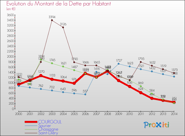 Evolution de la dette par habitant pour la commune de COURGOUL et les communes proches de 2000 à 2014 Comparaison de la dette par habitant pour COURGOUL et les communes voisines de 2000 à 2014