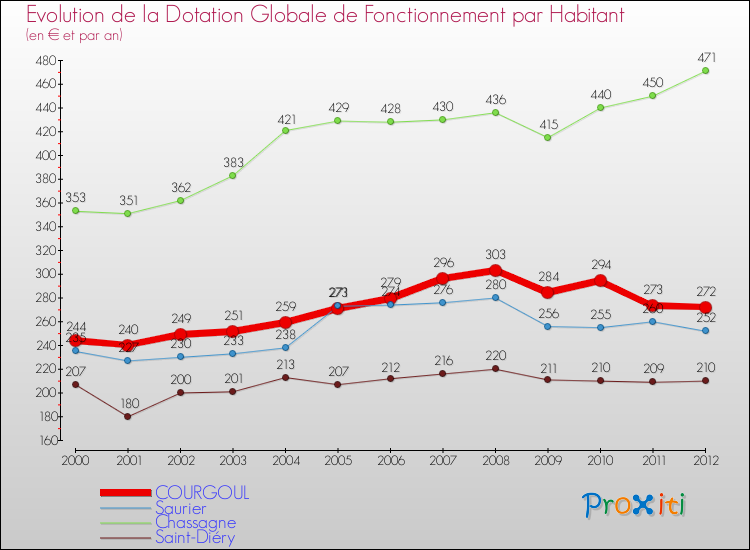 Evolution et montant de la dotation globale de fonctionnement par Habitant pour COURGOUL et les communes proches Comparaison des dotations globales de fonctionnement par habitant pour COURGOUL et les communes voisines
