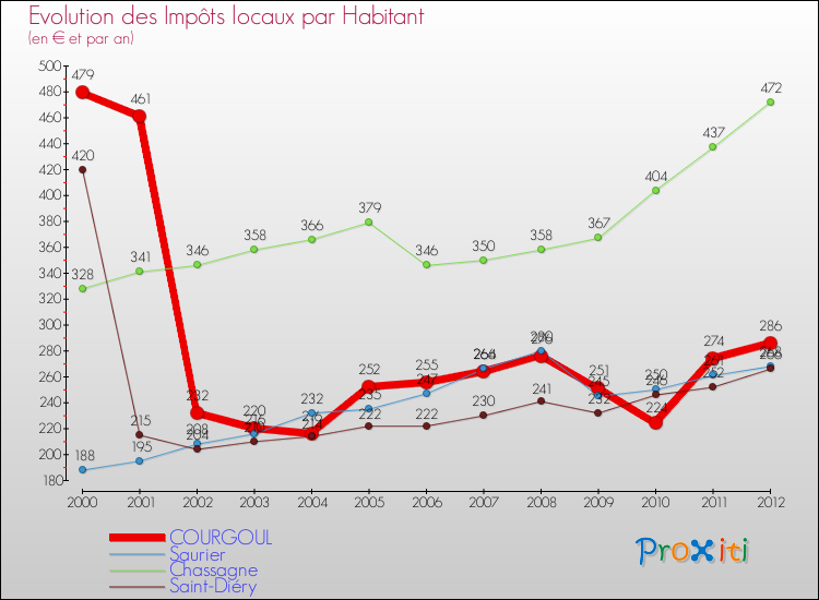 Evolution et montant des impôts locaux par Habitant pour COURGOUL et les communes proches Comparaison des impôts locaux par habitant pour COURGOUL et les communes voisines