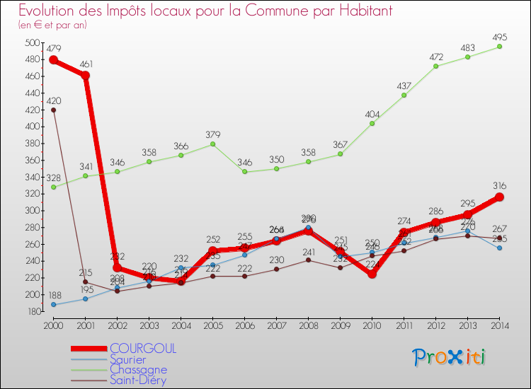 Evolution et montant des impôts locaux par Habitant pour COURGOUL et les communes proches de 2000 à 2014 Comparaison des impôts locaux par habitant pour COURGOUL et les communes voisines de 2000 à 2014