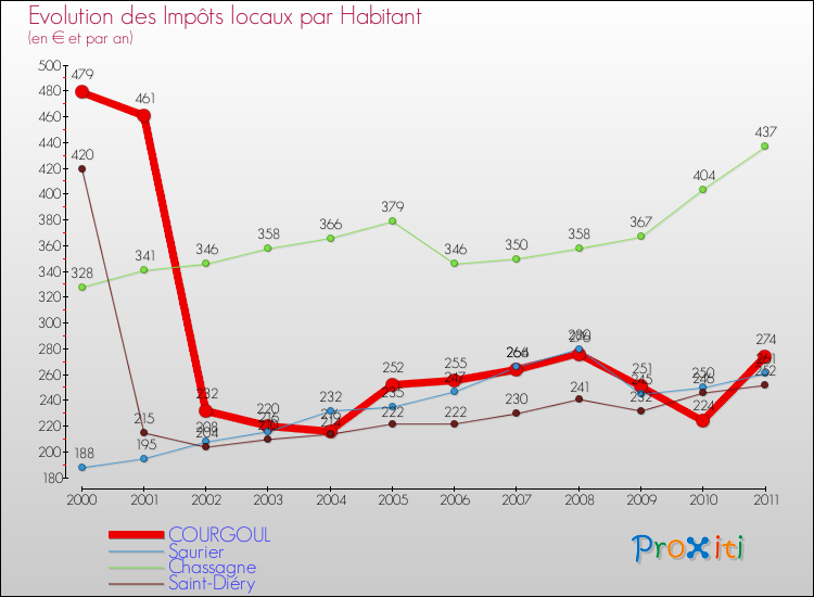 Evolution et montant des impôts locaux par Habitant pour COURGOUL et les communes proches Comparaison des impôts locaux par habitant pour COURGOUL et les communes voisines