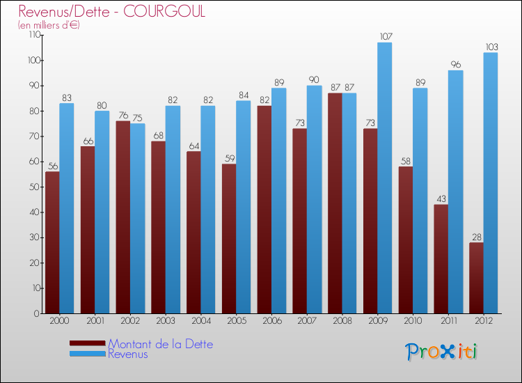 Evolution comparée de la dette et des revenus pour la commune de COURGOUL de 2000 à 2012 Comparaison de la dette et des revenus pour COURGOUL de 2000 à 2012
