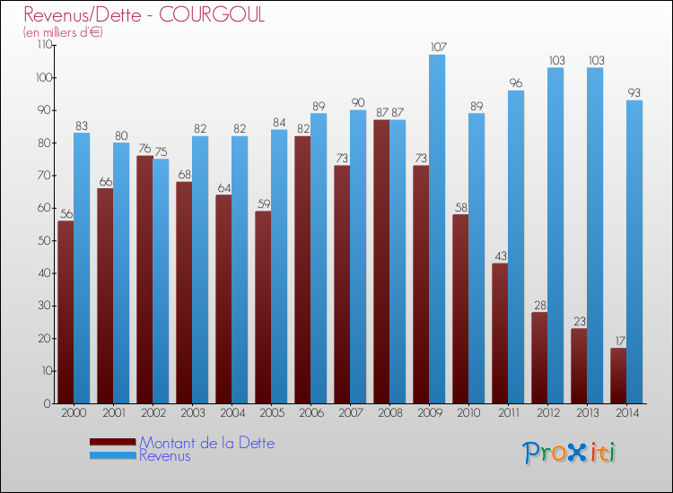 Evolution comparée de la dette et des revenus pour la commune de COURGOUL de 2000 à 2014 Comparaison de la dette et des revenus pour COURGOUL de 2000 à 2014