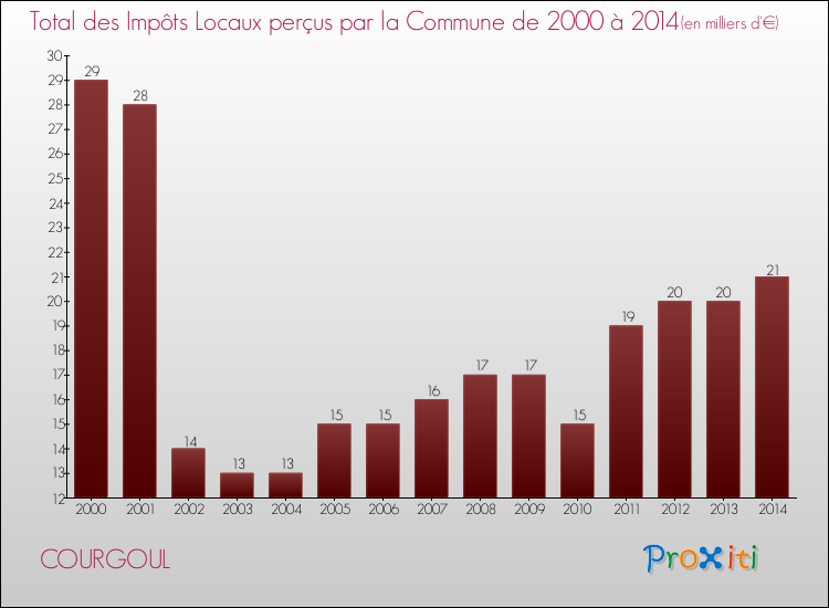 Evolution des Impôts Locaux pour la commune de COURGOUL de 2000 à 2014 Evolution des Impôts Locaux pour COURGOUL de 2000 à 2014
