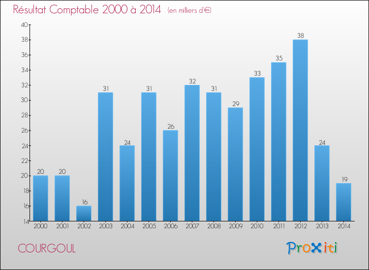 Evolution du résultat comptable pour la commune de COURGOUL de 2000 à 2014 Evolution du résultat comptable pour COURGOUL de 2000 à 2014