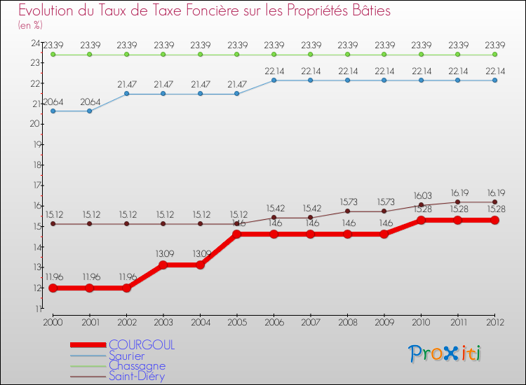 Evolution du taux de la taxe foncière sur le bati pour COURGOUL et les communes proches de 2000 à 2012 Comparaison des taux de taxe foncière sur le bati pour COURGOUL et les communes voisines de 2000 à 2012