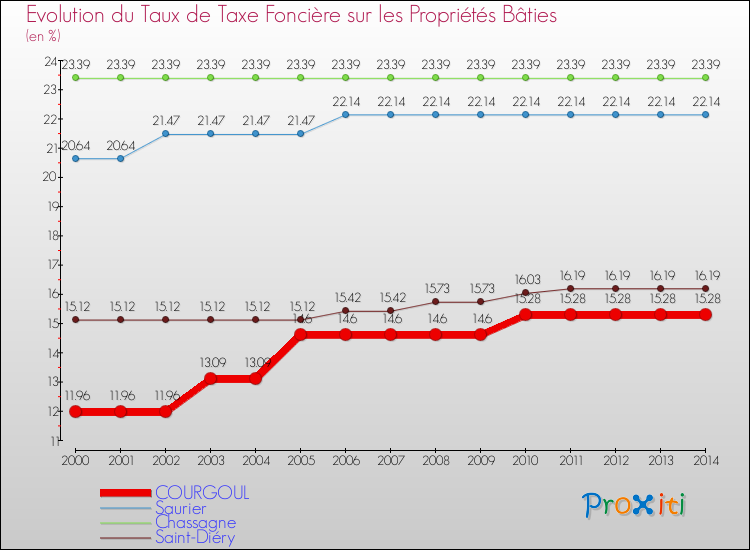 Evolution du taux de la taxe foncière sur le bati pour COURGOUL et les communes proches de 2000 à 2014 Comparaison des taux de taxe foncière sur le bati pour COURGOUL et les communes voisines de 2000 à 2014