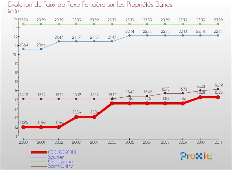 Evolution du taux de la taxe foncière sur le bati pour COURGOUL et les communes proches Comparaison des taux de taxe foncière sur le bati pour COURGOUL et les communes voisines