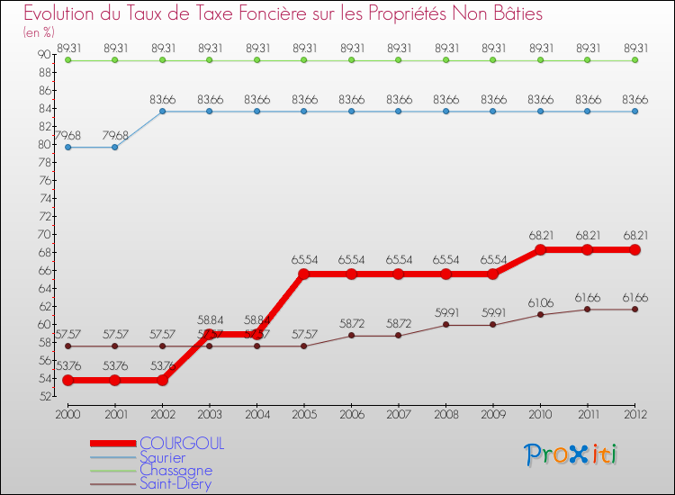 Evolution du taux de la taxe foncière sur les immeubles et terrains non batis pour COURGOUL et les communes proches de 2000 à 2012 Comparaison des taux de la taxe foncière sur les immeubles et terrains non batis pour COURGOUL et les communes voisines de 2000 à 2012