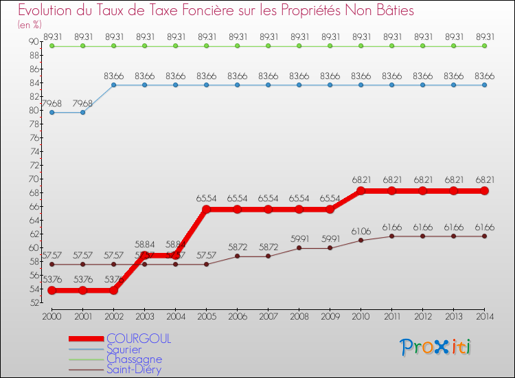 Evolution du taux de la taxe foncière sur les immeubles et terrains non batis pour COURGOUL et les communes proches de 2000 à 2014 Comparaison des taux de la taxe foncière sur les immeubles et terrains non batis pour COURGOUL et les communes voisines de 2000 à 2014