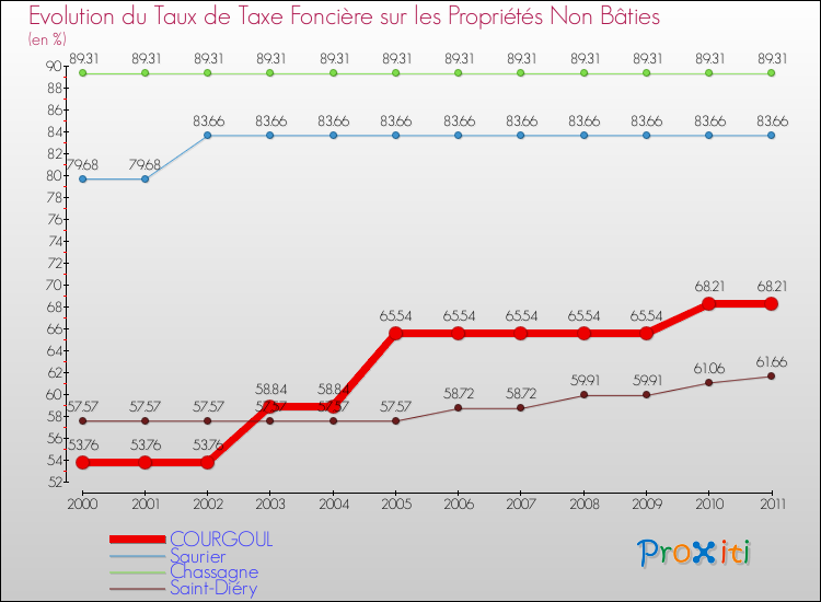 Evolution du taux de la taxe foncière sur les immeubles et terrains non batis pour COURGOUL et les communes proches Comparaison des taux de la taxe foncière sur les immeubles et terrains non batis pour COURGOUL et les communes voisines