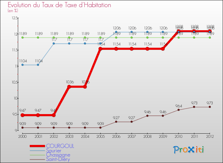 Evolution du taux de la taxe d'habitation pour COURGOUL et les communes proches Comparaison des taux de la taxe d'habitation pour COURGOUL et les communes voisines