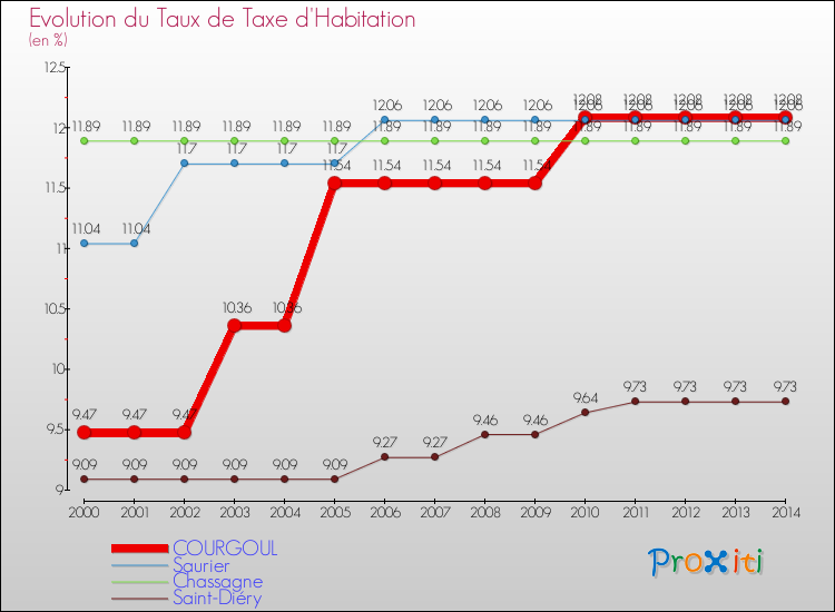 Evolution du taux de la taxe d'habitation pour COURGOUL et les communes proches de 2000 à 2014 Comparaison des taux de la taxe d'habitation pour COURGOUL et les communes voisines de 2000 à 2014