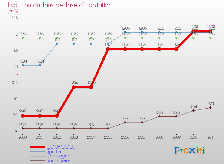 Evolution du taux de la taxe d'habitation pour COURGOUL et les communes proches Comparaison des taux de la taxe d'habitation pour COURGOUL et les communes voisines