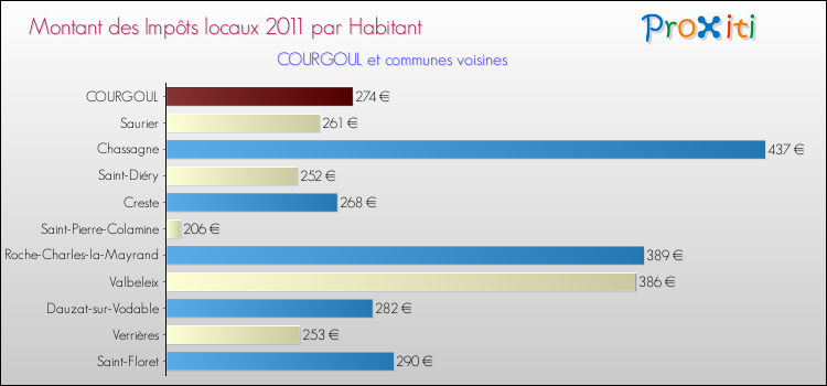 Montant des impôts locaux par Habitant pour COURGOUL et les communes proches Comparaison des impôts locaux par habitant pour COURGOUL et les communes voisines