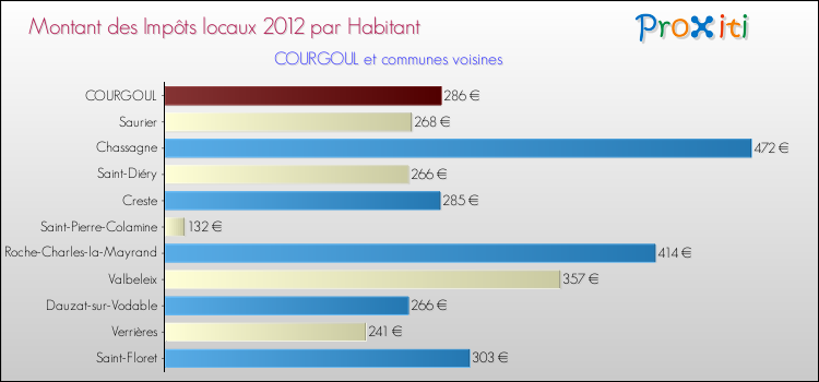 Montant des impôts locaux par Habitant pour COURGOUL et les communes proches Comparaison des impôts locaux par habitant pour COURGOUL et les communes voisines