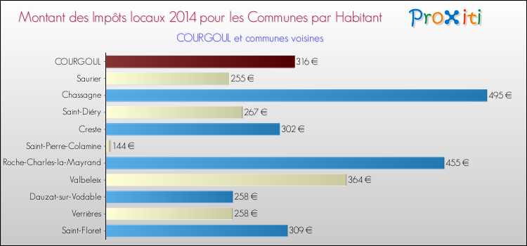 Montant des impôts locaux par Habitant pour COURGOUL et les communes proches en 2014 Comparaison des impôts locaux par habitant pour COURGOUL et les communes voisines en 2014