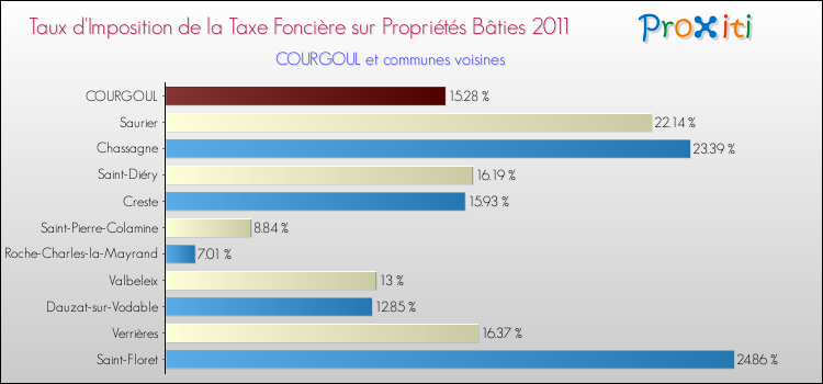 Taux d'imposition de la taxe foncière sur le bati 2011 pour COURGOUL et les communes proches Comparaison des taux d'imposition de la taxe foncière sur le bati 2011 pour COURGOUL et les communes voisines