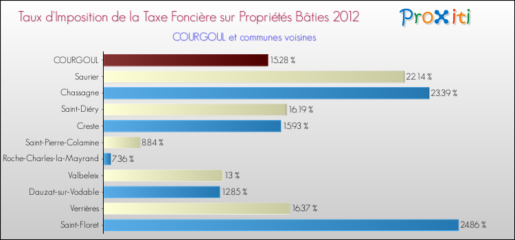 Taux d'imposition de la taxe foncière sur le bati 2012 pour COURGOUL et les communes proches Comparaison des taux d'imposition de la taxe foncière sur le bati 2012 pour COURGOUL et les communes voisines