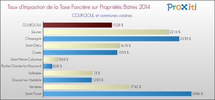 Taux d'imposition de la taxe foncière sur le bati 2014 pour COURGOUL et les communes proches Comparaison des taux d'imposition de la taxe foncière sur le bati 2014 pour COURGOUL et les communes voisines