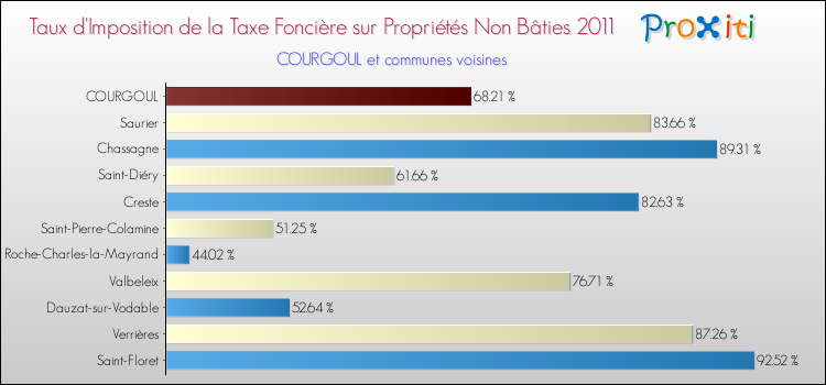 Taux d'imposition de la taxe foncière sur les immeubles et terrains non batis 2011 pour COURGOUL et les communes proches Comparaison des taux d'imposition de la taxe foncière sur les immeubles et terrains non batis 2011 pour COURGOUL et les communes voisines