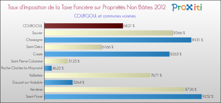 Taux d'imposition de la taxe foncière sur les immeubles et terrains non batis 2012 pour COURGOUL et les communes proches Comparaison des taux d'imposition de la taxe foncière sur les immeubles et terrains non batis 2012 pour COURGOUL et les communes voisines