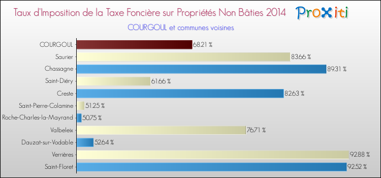 Taux d'imposition de la taxe foncière sur les immeubles et terrains non batis 2014 pour COURGOUL et les communes proches Comparaison des taux d'imposition de la taxe foncière sur les immeubles et terrains non batis 2014 pour COURGOUL et les communes voisines