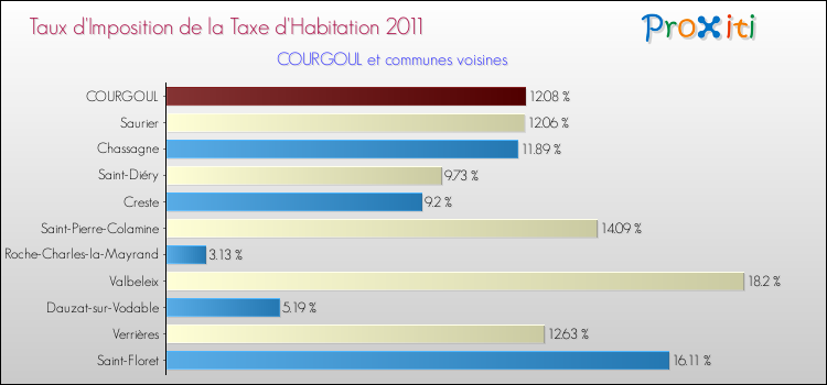 Taux d'imposition de la taxe d'habitation 2011 pour COURGOUL et les communes proches Comparaison des taux d'imposition de la taxe d'habitation 2011 pour COURGOUL et les communes voisines