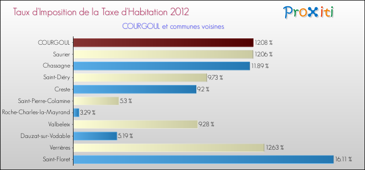 Taux d'imposition de la taxe d'habitation 2012 pour COURGOUL et les communes proches Comparaison des taux d'imposition de la taxe d'habitation 2012 pour COURGOUL et les communes voisines