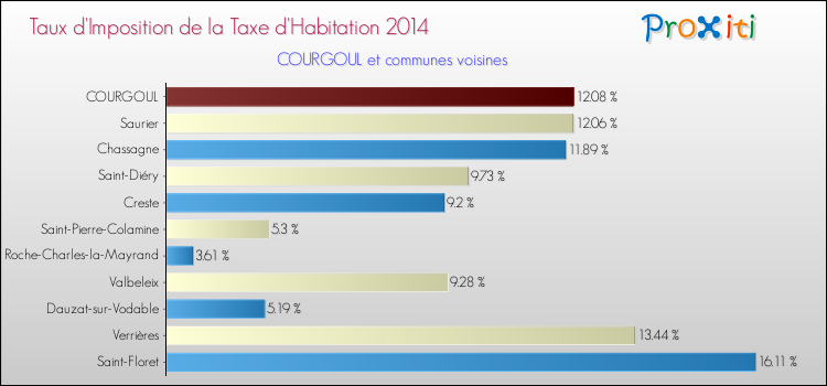 Taux d'imposition de la taxe d'habitation 2014 pour COURGOUL et les communes proches Comparaison des taux d'imposition de la taxe d'habitation 2014 pour COURGOUL et les communes voisines