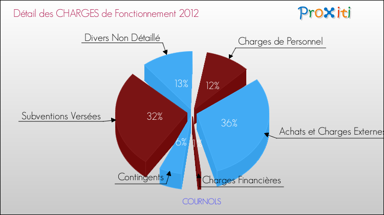 Décomposition des Charges de Fonctionnement 2012 de la commune de COURNOLS Charges de Fonctionnement 2012 pour la commune de COURNOLS