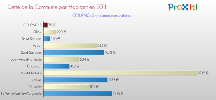 Dette par habitant de la commune en 2011 pour COURNOLS et les communes proches Comparaison de la dette par habitant de la commune en 2011 pour COURNOLS et les communes voisines