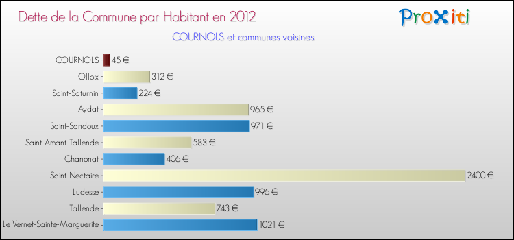 Dette par habitant de la commune en 2012 pour COURNOLS et les communes proches Comparaison de la dette par habitant de la commune en 2012 pour COURNOLS et les communes voisines