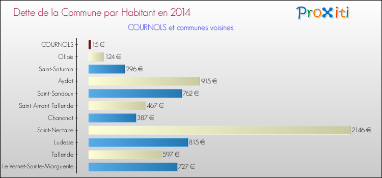 Dette par habitant de la commune en 2014 pour COURNOLS et les communes proches Comparaison de la dette par habitant de la commune en 2014 pour COURNOLS et les communes voisines