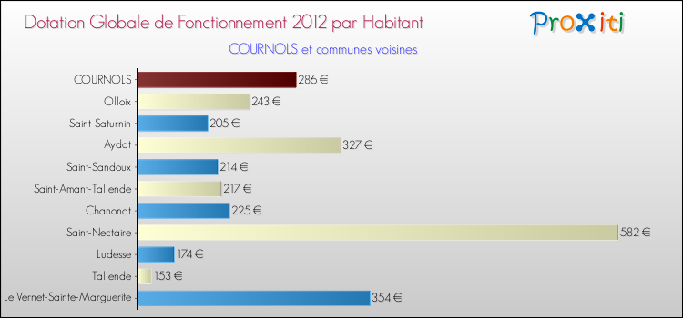 Montant des dotations globales de fonctionnement DGF par Habitant pour COURNOLS et les communes proches Comparaison des des dotations globales de fonctionnement DGF par habitant pour COURNOLS et les communes voisines