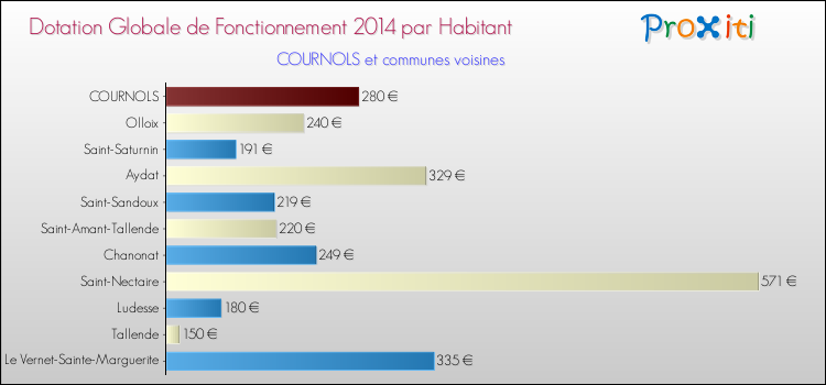 Montant des dotations globales de fonctionnement DGF par Habitant pour COURNOLS et les communes proches en 2014. Comparaison des des dotations globales de fonctionnement DGF par habitant pour COURNOLS et les communes voisines en 2014.