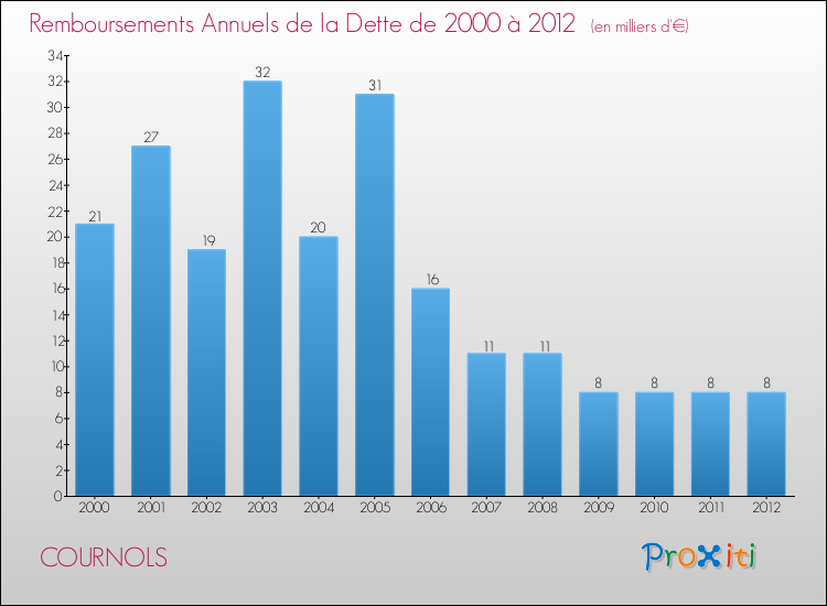 Evolution de l'annuité de la dette pour la commune de COURNOLS de 2000 à 2012 Annuités de la dette pour COURNOLS de 2000 à 2012