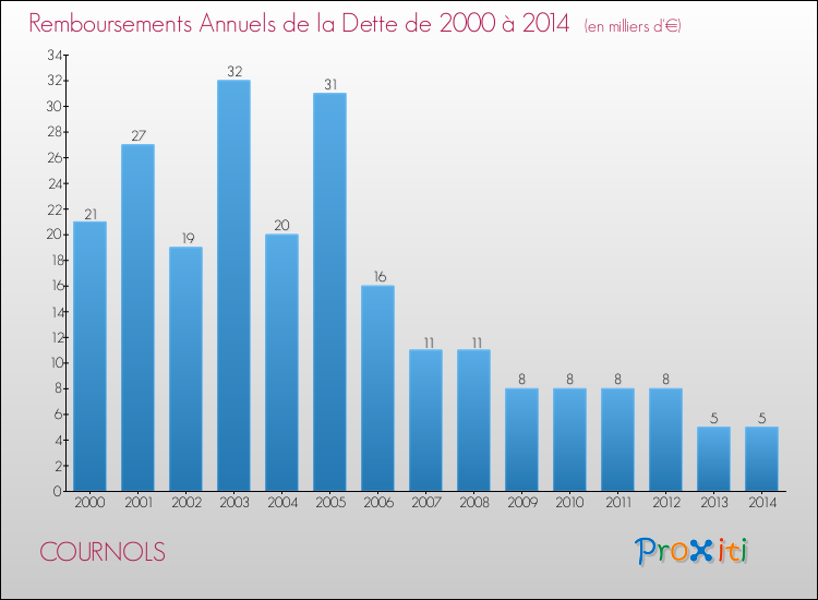 Evolution de l'annuité de la dette pour la commune de COURNOLS de 2000 à 2014 Annuités de la dette pour COURNOLS de 2000 à 2014