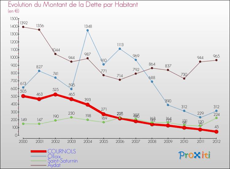 Evolution de la dette par habitant pour la commune de COURNOLS et les communes proches de 2000 à 2012 Comparaison de la dette par habitant pour COURNOLS et les communes voisines de 2000 à 2012