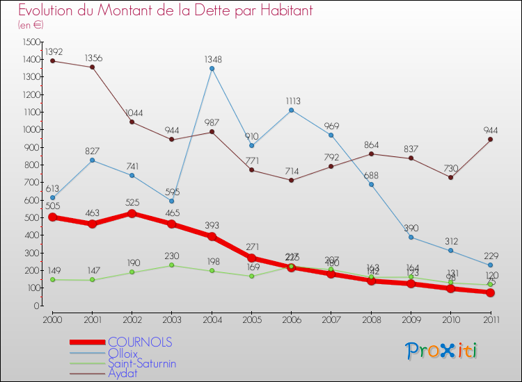 Evolution de la dette par habitant pour la commune de COURNOLS et les communes proches Comparaison de la dette par habitant pour COURNOLS et les communes voisines