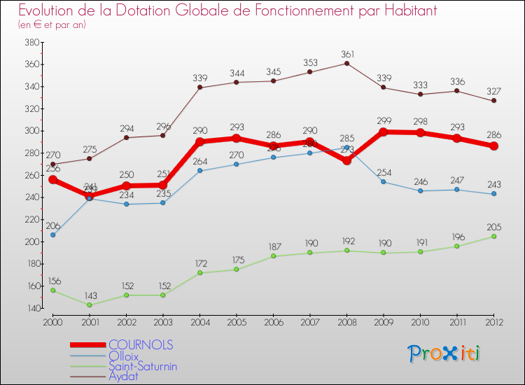 Evolution et montant de la dotation globale de fonctionnement par Habitant pour COURNOLS et les communes proches Comparaison des dotations globales de fonctionnement par habitant pour COURNOLS et les communes voisines
